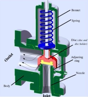 Pressure Safety Valve (PSV) 