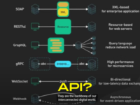 Application Programming Interface (API) merupakan salah satu komponen penting yang memungkinkan aplikasi untuk berkomunikasi satu sama lain